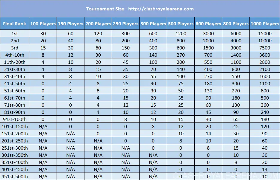 chances of getting a legendary in clash royale